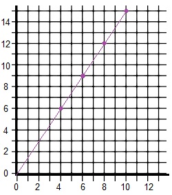 The points make a line that goes through the origin. The quantities are ...